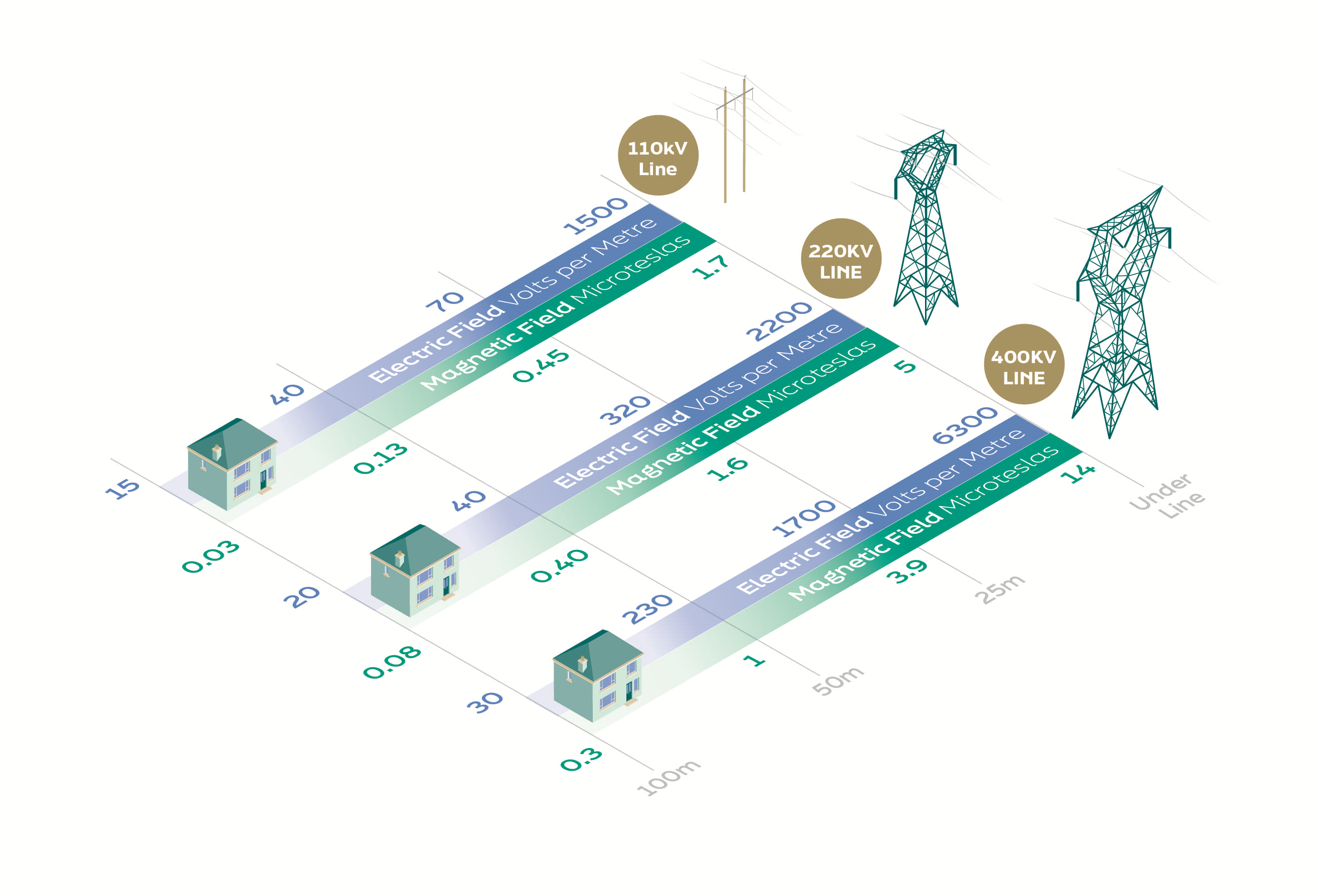 infographic of pylons and EMF